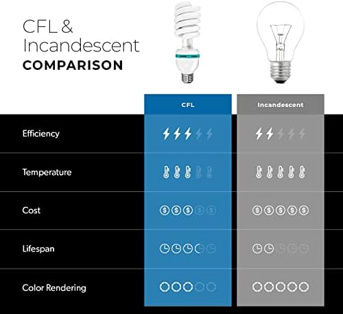 Limostudio 65W CFL, lâmpada fluorescente compacta, equivalente a 300 watts, 6500k Balance Puro Balance