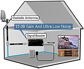 Booster premium de antena DTV de 15 dB com ruído ultra baixo para canais aéreos exageros