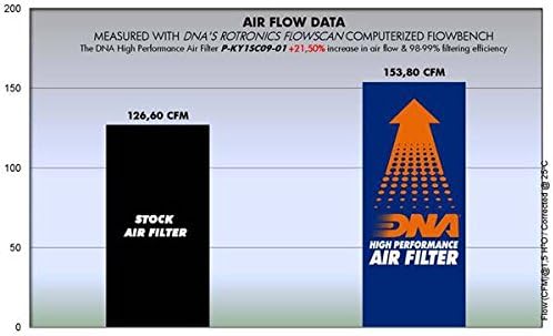 Filtro de ar de alto desempenho de DNA para Kymco Grand Dink 150 PN: P-KY1SC09-01