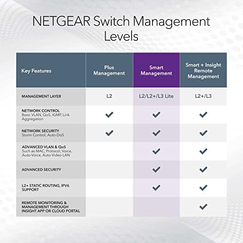 NetGear 48 -porta 10g Ethernet Smart Switch - gerenciado, com 4 x 10 gigabit sfp+, desktop ou montagem de rack e proteção limitada ao longo da vida