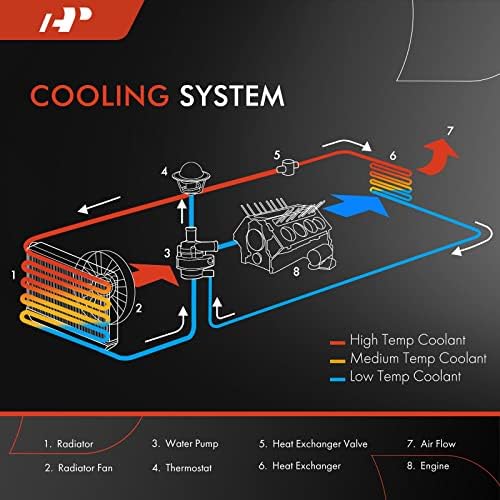 Conjunto do radiador do refrigerante do motor A-premium Com o resfriador de óleo de transmissão compatível com Buick Encore 2013-2021 e Chevrolet Trax 2015-2020, L4 1.4L, transmissão automática