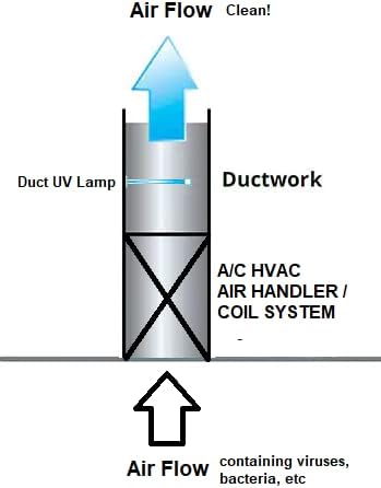 Lâmpada UV de 120V 10 ”14W para sistemas de duto A/C HVAC - até 5 toneladas