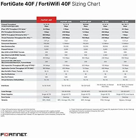 FORTIGET-40F Hardware mais 5 anos 24x7 Forticare e FortiGuard Unified Ameak Protection