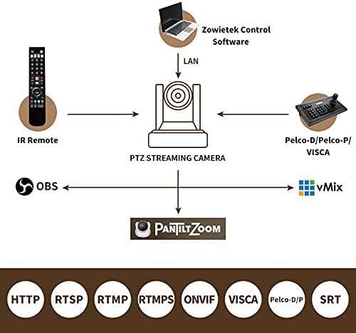 Zowietek Ptz Pro Câmera 20x Câmera Poe de transmissão ao vivo com saídas HDMI e 3G-SDI simultâneas controlador de câmera IP PTZ