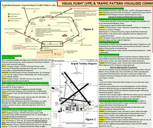 FTS Visual Flight & Air Traffic Control Practices de comunicação visualizada